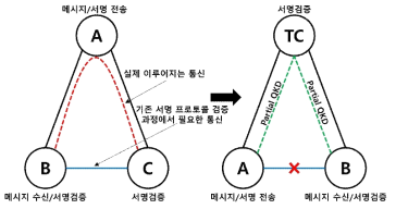 일반적인 양자 디지털서명에서 고려하는 3체 네트워크. TC를 포함하는 트리 구조 3체 네트워크