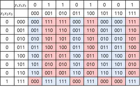 N = 3일 때의 채널 예시