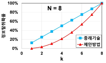 제안 알고리즘의 정보탈취확률 성능평가 (N = 8)