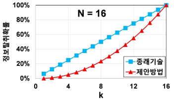 제안 알고리즘의 정보탈취확률 성능평가 (N = 16)