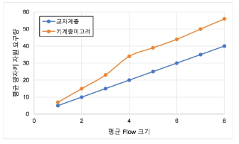 양자암호통신망 교차계층 알고리즘 성능 비교