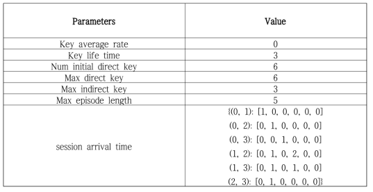 Hyperparameters for The Static Session Set of Toy Environment