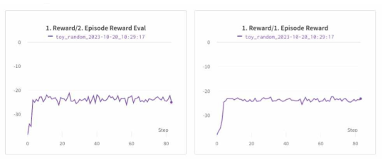 Training Results of The Dynamic Session Set in a Toy Environment