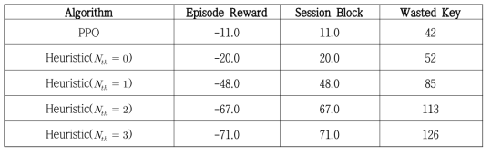 Comparison of Quantum Key Management Algorithms in The Dynamic Session Set in a Toy Environment: PPO vs. Heuristic