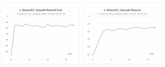 Training Results of The Dynamic Session Set in a Butterfly Environment