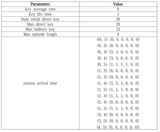 Hyperparameters for The Static Session Set of Butterfly Environment