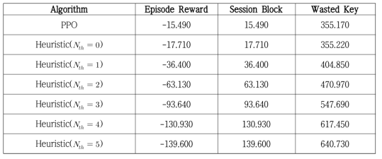 Comparison of Quantum Key Management Algorithms in The Dynamic Session Set in a Butterfly Environment: PPO vs. Heuristic