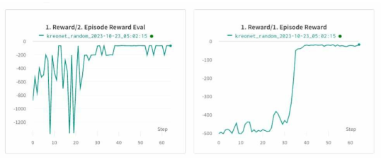 Training Results of The Dynamic Session Set in a KREONET Environment