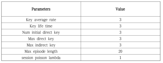 Hyperparameters for The Dynamic Session Set of Butterfly Environment