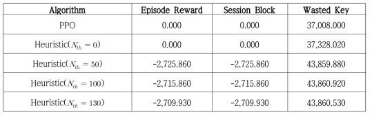 Comparison of Quantum Key Management Algorithms in The Dynamic Session Set in a KREONET Environment: PPO vs. Heuristic