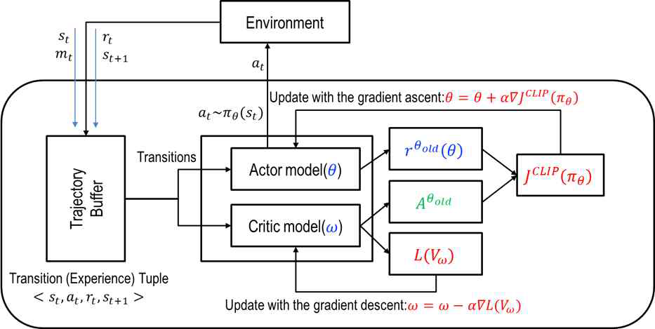 PPO Model Architecture