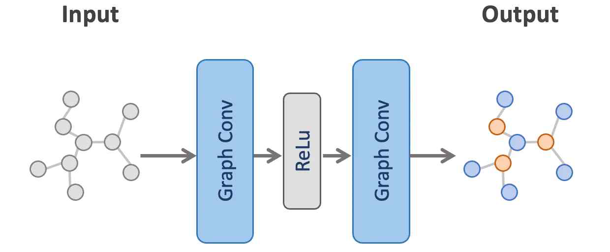 Graph Convolutional Network