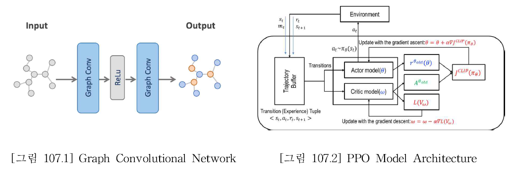 심층강화학습 기반 GCN-based Actor-Critic PPO
