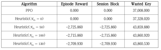 Comparison of Quantum Key Management Algorithms in The Dynamic Session