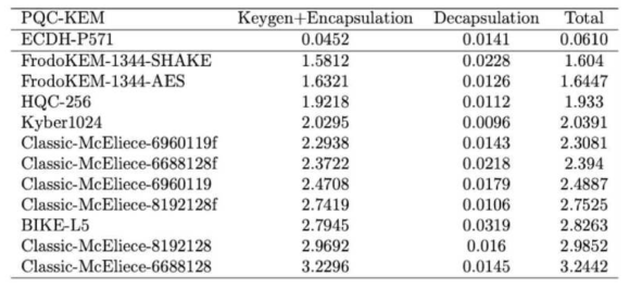 PQC KEM 성능 비교 분석 결과