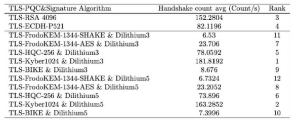 TLS 프로토콜에서 PQC 성능 분석을 위한 핸드쉐이크 횟수 분석 결과