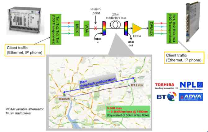 British Telecom 社의 양자암호 전송실험 구성도