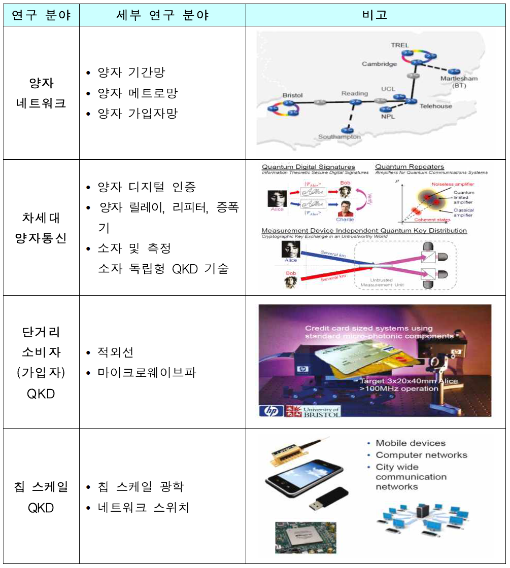 영국 양자통신 허브의 주요 연구 내용