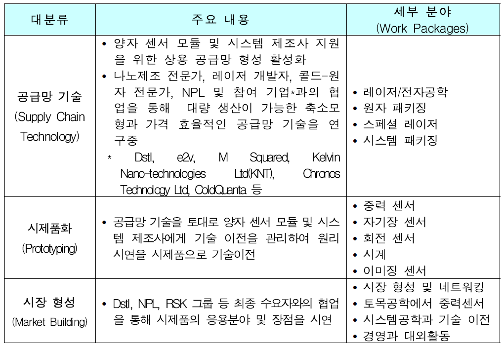 영국 양자센서 및 계측허브의 주요 연구분야