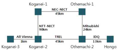 Tokyo QKD Netwokr 구성도