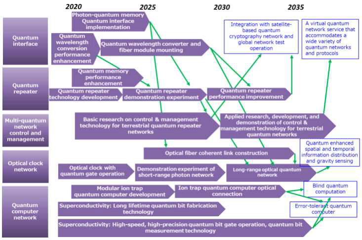 NICT 양자 네트워크 R&D 로드맵 자료 : NICT, Quantum Network White Paper, 2021