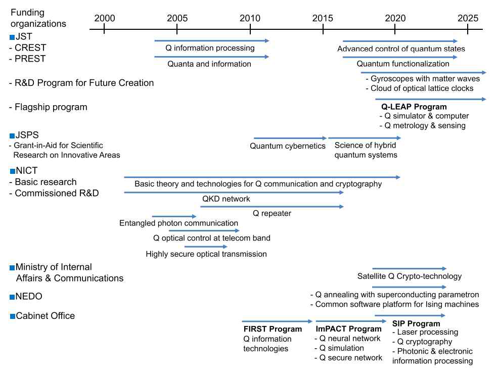 일본 양자정보 과학기술 분야 주요 사업에 따른 구현 기술 목록