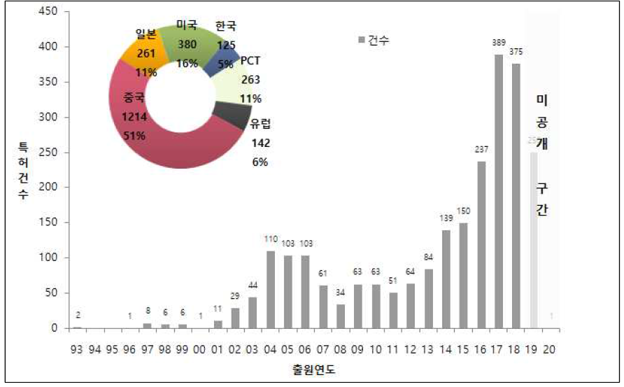 연도별 양자암호통신 특허출원 건수