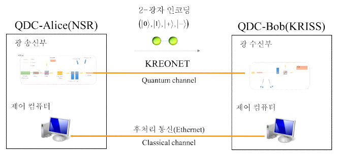 양자직접통신 구성도 자료 : 한국표준과학연구원 홈페이지(kriss.re.kr)