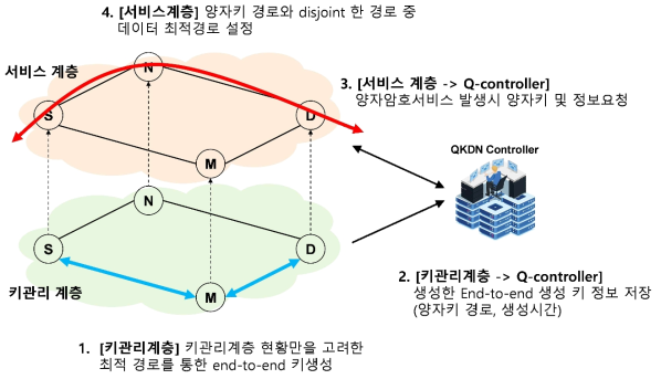 양자암호통신망 교차계층 라우팅 계층별 동작 순서