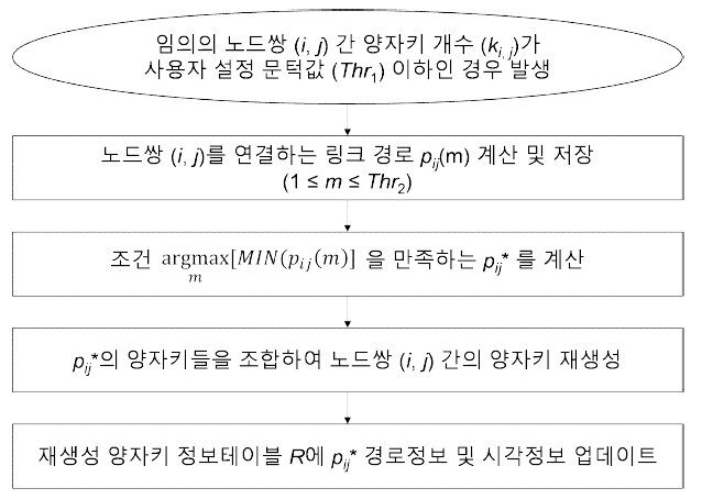 교차계층 양자암호통신망의 양자키 릴레이 알고리즘