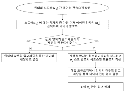 교차계층 양자암호통신망의 데이터 라우팅 알고리즘