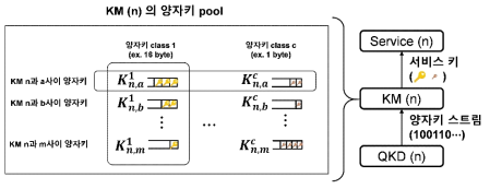 양자키관리계층 양자키 저장 시스템 구조