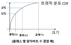 클래스 별 양자키 길이 할당방법