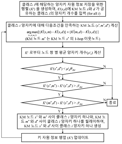 다중 클래스 양자키 릴레이 알고리즘 순서도