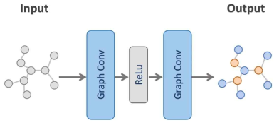 Graph Convolutional Network