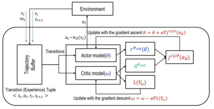 PPO Model Architecture