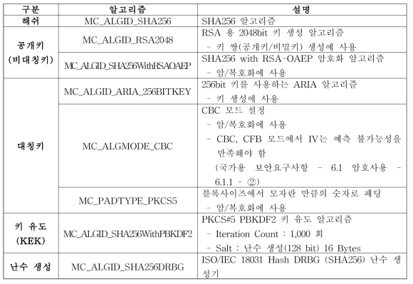 KCMVP 적용 대상 알고리즘