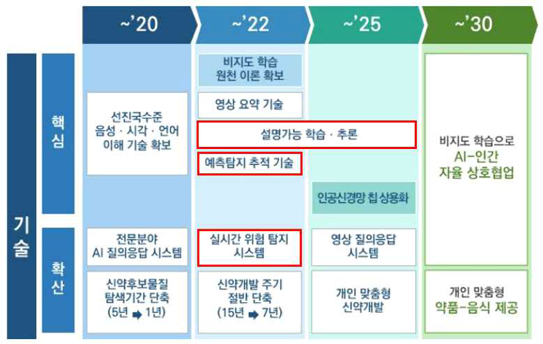 AI R&D 로드맵