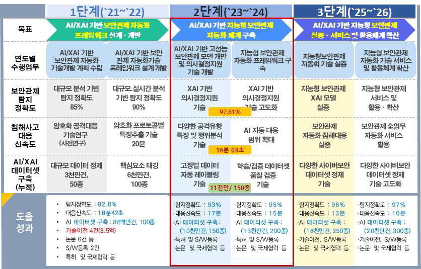 단계별 수행업무 및 예상 도출성과