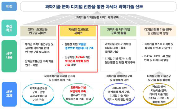 과학기술 디지털융합 서비스 체계구축 추진목표-세부과제 간 추진 연계도