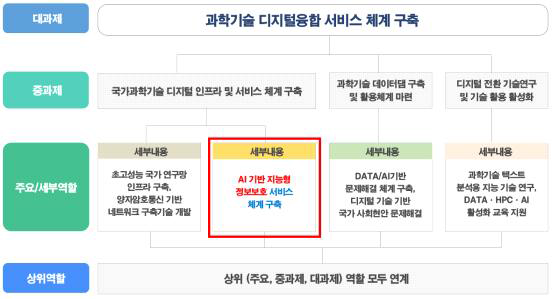 대과제-중과제-세부과제 간 추진 연계도