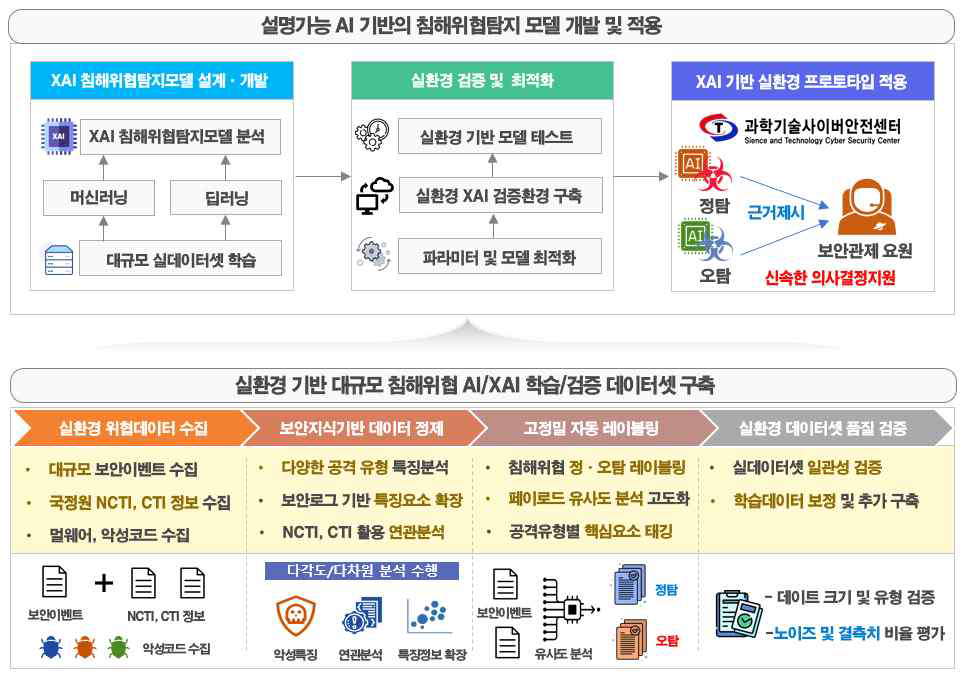 XAI 의사결정지원 및 실데이터셋 구축을 통한 지능형 보안관제체계구축