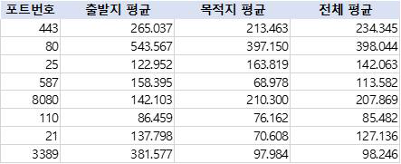 보안이벤트 유형별 페이로드 길이 비교