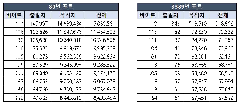 보안이벤트 포트유형별 주요 사용 바이트 상위 10개 비교 예시 (좌: 80번 포트 / 우: 3389번 포트)