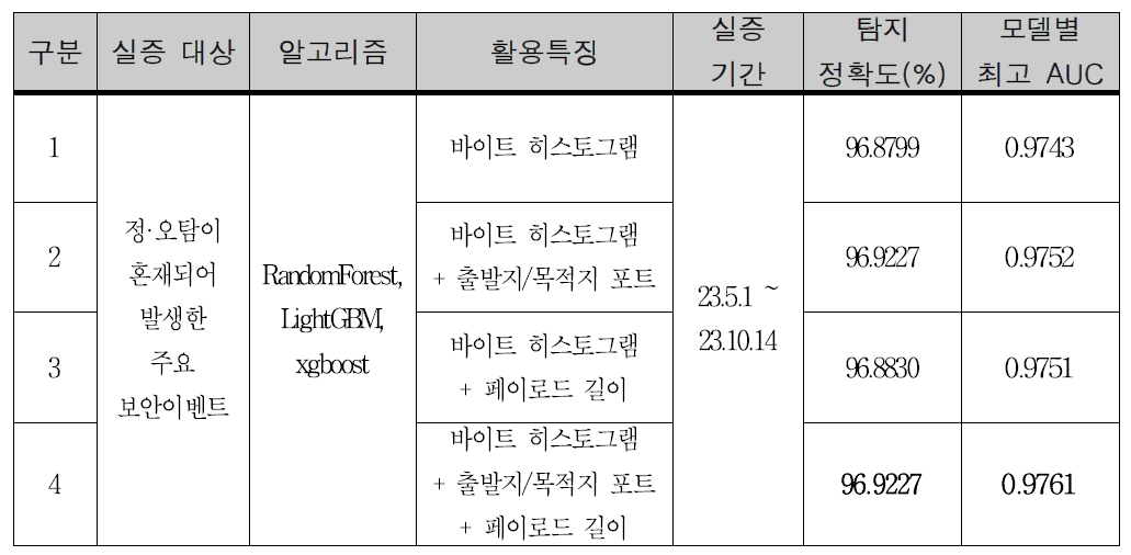 페이로드 기반 바이트 통계정보 학습에 따른 모델 정확도 향상 결과