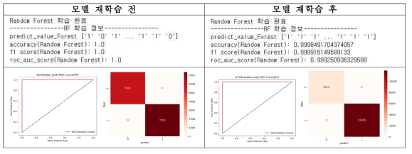 모델 재학습 전후 탐지모델 성능 비교
