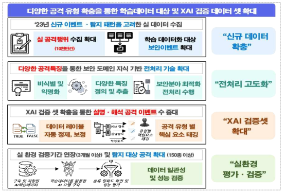 고품질 학습‧검증 데이터셋 구축 내용