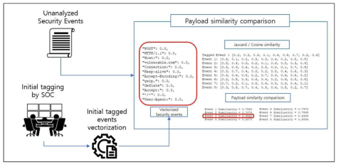 보안이벤트 유사도 비교 모듈 개념도