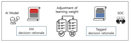 AI 모델 판단근거 검증 모듈 개념도