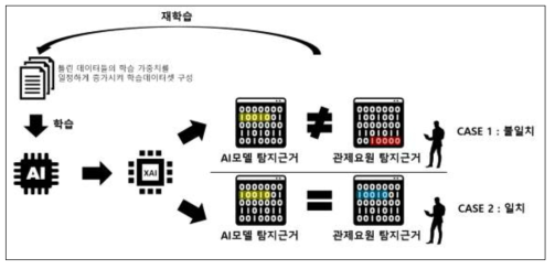 XAI 검증 데이터셋 구축 개념도